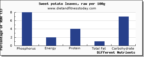 chart to show highest phosphorus in sweet potato per 100g